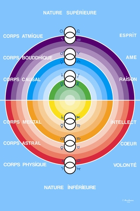 Les deux natures de l'être humain (le système des six corps)